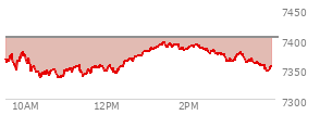 At 02:43 PM EST, the S and P 500 last traded at 7374.39,  down 28.66 points or -0.39%, which is 1.36 points below the open, 40.71 points above the low of the day, and 20.93 points below the high of the day