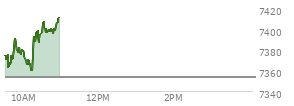 At 09:45 AM EST, the S and P 500 last traded at 7379.19,  up 25.58 points or 0.35%, which is 10 points above the open, 18.23 points above the low of the day, and 0.31 points below the high of the day