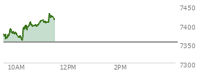 At 10:09 AM EST, the S and P 500 last traded at 7369.99,  up 16.38 points or 0.22%, which is 0.8 points above the open, 9.03 points above the low of the day, and 21.61 points below the high of the day