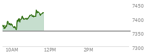 At 10:25 AM EST, the S and P 500 last traded at 7387.3,  up 33.69 points or 0.46%, which is 18.11 points above the open, 29.84 points above the low of the day, and 14.88 points below the high of the day