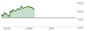 At 11:15 AM EST, the S and P 500 last traded at 7407.81,  up 54.2 points or 0.74%, which is 38.62 points above the open, 50.35 points above the low of the day, and 5.71 points below the high of the day