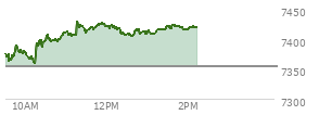 At 12:43 PM EST, the S and P 500 last traded at 7412.84,  up 59.23 points or 0.81%, which is 43.65 points above the open, 55.38 points above the low of the day, and 22.85 points below the high of the day