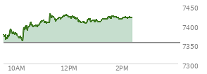 At 12:55 PM EST, the S and P 500 last traded at 7412.98,  up 59.37 points or 0.81%, which is 43.79 points above the open, 55.52 points above the low of the day, and 22.71 points below the high of the day