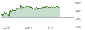 At 01:33 PM EST, the S and P 500 last traded at 7418.36,  up 64.75 points or 0.88%, which is 49.17 points above the open, 60.9 points above the low of the day, and 17.33 points below the high of the day