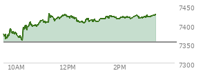 At 02:11 PM EST, the S and P 500 last traded at 7419.56,  up 65.95 points or 0.90%, which is 50.37 points above the open, 62.1 points above the low of the day, and 16.13 points below the high of the day