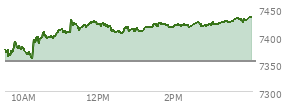 At 04:03 PM EST, the S and P 500 last traded at 7432.97,  up 79.36 points or 1.08%, which is 63.78 points above the open, 75.51 points above the low of the day, and 2.72 points below the high of the day