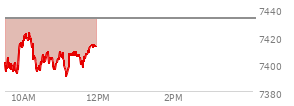 At 10:11 AM EST, the S and P 500 last traded at 7419.77,  down 13.2 points or -0.18%, which is 8.99 points above the open, 27.74 points above the low of the day, and 4.66 points below the high of the day