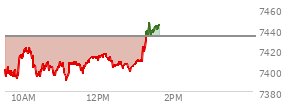 At 12:13 PM EST, the S and P 500 last traded at 7413.81,  down 19.16 points or -0.26%, which is 3.03 points above the open, 24.33 points above the low of the day, and 10.62 points below the high of the day