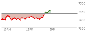 At 12:19 PM EST, the S and P 500 last traded at 7411.65,  down 21.32 points or -0.29%, which is 0.87 points above the open, 22.17 points above the low of the day, and 12.78 points below the high of the day