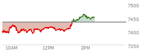 At 12:53 PM EST, the S and P 500 last traded at 7402.97,  down 30 points or -0.40%, which is 7.81 points below the open, 13.49 points above the low of the day, and 21.46 points below the high of the day