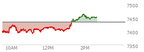 At 01:01 PM EST, the S and P 500 last traded at 7409.28,  down 23.69 points or -0.32%, which is 1.5 points below the open, 19.8 points above the low of the day, and 15.15 points below the high of the day