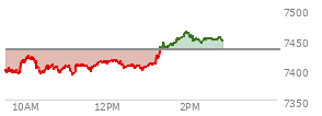 At 01:15 PM EST, the S and P 500 last traded at 7422.35,  down 10.62 points or -0.14%, which is 11.57 points above the open, 32.87 points above the low of the day, and 5.75 points below the high of the day