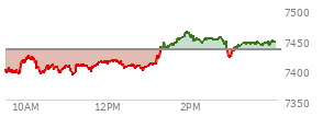 At 01:21 PM EST, the S and P 500 last traded at 7442.69,  up 9.72 points or 0.13%, which is 31.91 points above the open, 53.21 points above the low of the day, and 0.03 points below the high of the day