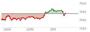 At 01:41 PM EST, the S and P 500 last traded at 7450.01,  up 17.04 points or 0.23%, which is  day's high, 39.23 points above the open, and 60.53 points above the low of the day