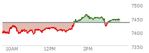 At 02:27 PM EST, the S and P 500 last traded at 7451.68,  up 18.71 points or 0.25%, which is 40.9 points above the open, 62.2 points above the low of the day, and 14.28 points below the high of the day