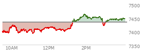 At 03:47 PM EST, the S and P 500 last traded at 7443.36,  up 10.39 points or 0.14%, which is 32.58 points above the open, 53.88 points above the low of the day, and 22.6 points below the high of the day
