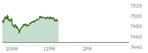 At 10:31 AM EST, the S and P 500 last traded at 7474.29,  up 28.57 points or 0.38%, which is 5.47 points above the open, 11 points above the low of the day, and 25.17 points below the high of the day