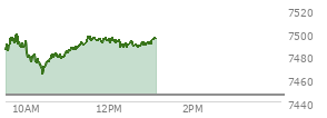 At 11:19 AM EST, the S and P 500 last traded at 7489.75,  up 44.03 points or 0.59%, which is 20.93 points above the open, 26.46 points above the low of the day, and 9.71 points below the high of the day