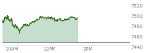 At 11:51 AM EST, the S and P 500 last traded at 7493.48,  up 47.76 points or 0.64%, which is 24.66 points above the open, 30.19 points above the low of the day, and 5.98 points below the high of the day