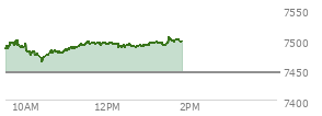 At 11:53 AM EST, the S and P 500 last traded at 7494.13,  up 48.41 points or 0.65%, which is 25.31 points above the open, 30.84 points above the low of the day, and 5.33 points below the high of the day