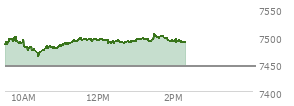 At 12:29 PM EST, the S and P 500 last traded at 7490.13,  up 44.41 points or 0.60%, which is 21.31 points above the open, 26.84 points above the low of the day, and 9.33 points below the high of the day