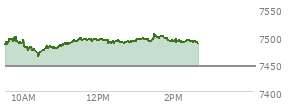 At 12:57 PM EST, the S and P 500 last traded at 7490.57,  up 44.85 points or 0.60%, which is 21.75 points above the open, 27.28 points above the low of the day, and 8.89 points below the high of the day