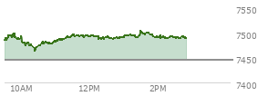 At 01:05 PM EST, the S and P 500 last traded at 7495.34,  up 49.62 points or 0.67%, which is 26.52 points above the open, 32.05 points above the low of the day, and 4.12 points below the high of the day