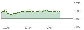 At 01:13 PM EST, the S and P 500 last traded at 7494.24,  up 48.52 points or 0.65%, which is 25.42 points above the open, 30.95 points above the low of the day, and 5.22 points below the high of the day