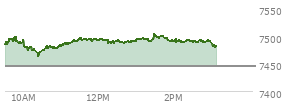 At 01:19 PM EST, the S and P 500 last traded at 7493.34,  up 47.62 points or 0.64%, which is 24.52 points above the open, 30.05 points above the low of the day, and 6.12 points below the high of the day