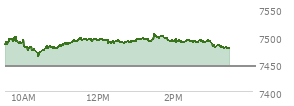 At 01:59 PM EST, the S and P 500 last traded at 7492.81,  up 47.09 points or 0.63%, which is 23.99 points above the open, 29.52 points above the low of the day, and 13.51 points below the high of the day