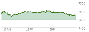At 03:39 PM EST, the S and P 500 last traded at 7476.26,  up 30.54 points or 0.41%, which is 7.44 points above the open, 12.97 points above the low of the day, and 30.06 points below the high of the day