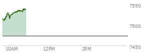 At 04:20 PM EST, the S and P 500 last traded at 7473.47,  up 27.75 points or 0.37%, which is 4.65 points above the open, 10.18 points above the low of the day, and 32.85 points below the high of the day