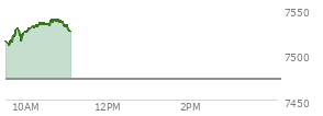 At 09:50 AM EST, the S and P 500 last traded at 7521.83,  up 48.36 points or 0.65%, which is 10.04 points above the open, 13.44 points above the low of the day, and 7.21 points below the high of the day