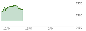 At 09:50 AM EST, the S and P 500 last traded at 7521.83,  up 48.36 points or 0.65%, which is 10.04 points above the open, 13.44 points above the low of the day, and 7.21 points below the high of the day