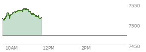 At 10:13 AM EST, the S and P 500 last traded at 7530.1,  up 56.63 points or 0.76%, which is 18.31 points above the open, 21.71 points above the low of the day, and 2.24 points below the high of the day