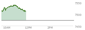 At 10:33 AM EST, the S and P 500 last traded at 7533.16,  up 59.69 points or 0.80%, which is 21.37 points above the open, 24.77 points above the low of the day, and 3.45 points below the high of the day