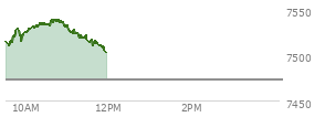 At 10:59 AM EST, the S and P 500 last traded at 7532.3,  up 58.83 points or 0.79%, which is 20.51 points above the open, 23.91 points above the low of the day, and 6.79 points below the high of the day