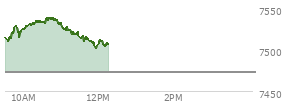 At 11:03 AM EST, the S and P 500 last traded at 7525.82,  up 52.35 points or 0.70%, which is 14.03 points above the open, 17.43 points above the low of the day, and 13.27 points below the high of the day