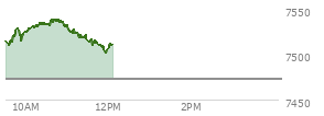 At 11:05 AM EST, the S and P 500 last traded at 7525.61,  up 52.14 points or 0.70%, which is 13.82 points above the open, 17.22 points above the low of the day, and 13.48 points below the high of the day