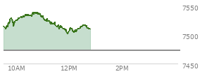 At 11:45 AM EST, the S and P 500 last traded at 7511.76,  up 38.29 points or 0.51%, which is 0.03 points below the open, 3.37 points above the low of the day, and 27.33 points below the high of the day