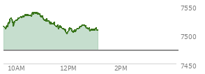 At 11:49 AM EST, the S and P 500 last traded at 7509.44,  up 35.97 points or 0.48%, which is 2.35 points below the open, 1.84 points above the low of the day, and 29.65 points below the high of the day