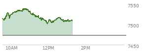 At 12:05 PM EST, the S and P 500 last traded at 7510.03,  up 36.56 points or 0.49%, which is 1.76 points below the open, 8.93 points above the low of the day, and 29.06 points below the high of the day