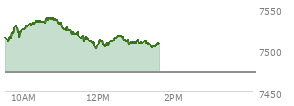 At 12:21 PM EST, the S and P 500 last traded at 7509.9,  up 36.43 points or 0.49%, which is 1.89 points below the open, 8.8 points above the low of the day, and 29.19 points below the high of the day
