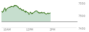 At 12:27 PM EST, the S and P 500 last traded at 7513.85,  up 40.38 points or 0.54%, which is 2.06 points above the open, 12.75 points above the low of the day, and 25.24 points below the high of the day