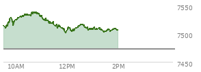 At 12:51 PM EST, the S and P 500 last traded at 7509.1,  up 35.63 points or 0.48%, which is 2.69 points below the open, 8 points above the low of the day, and 29.99 points below the high of the day