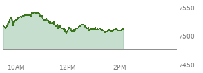 At 12:59 PM EST, the S and P 500 last traded at 7507.54,  up 34.07 points or 0.46%, which is 4.25 points below the open, 6.44 points above the low of the day, and 31.55 points below the high of the day