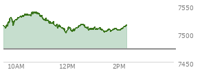 At 01:09 PM EST, the S and P 500 last traded at 7507.86,  up 34.39 points or 0.46%, which is 3.93 points below the open, 6.76 points above the low of the day, and 31.23 points below the high of the day