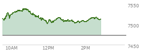 At 01:35 PM EST, the S and P 500 last traded at 7508.25,  up 34.78 points or 0.47%, which is 3.54 points below the open, 7.15 points above the low of the day, and 30.84 points below the high of the day