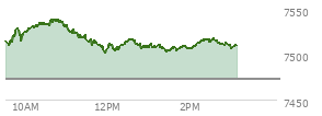 At 01:57 PM EST, the S and P 500 last traded at 7506.4,  up 32.93 points or 0.44%, which is 5.39 points below the open, 5.3 points above the low of the day, and 32.69 points below the high of the day