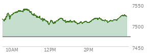 At 02:28 PM EST, the S and P 500 last traded at 7514.08,  up 40.61 points or 0.54%, which is 2.29 points above the open, 12.98 points above the low of the day, and 25.01 points below the high of the day